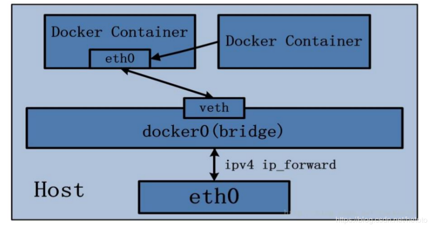 container网络模式