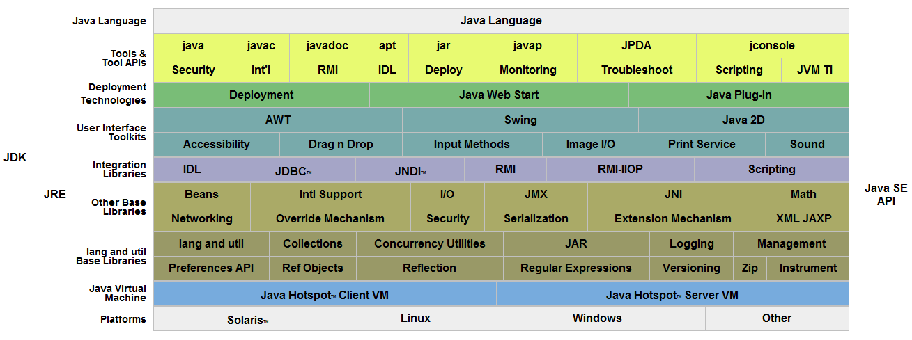 JDK、JRE和JVM的联系与区别